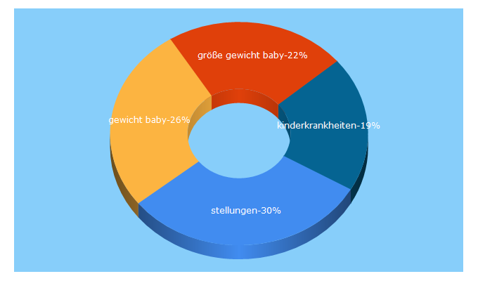 Top 5 Keywords send traffic to swissmom.ch