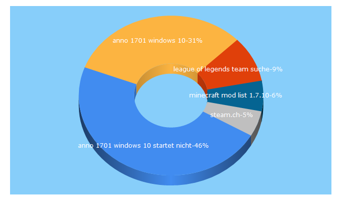 Top 5 Keywords send traffic to swisssmp.ch