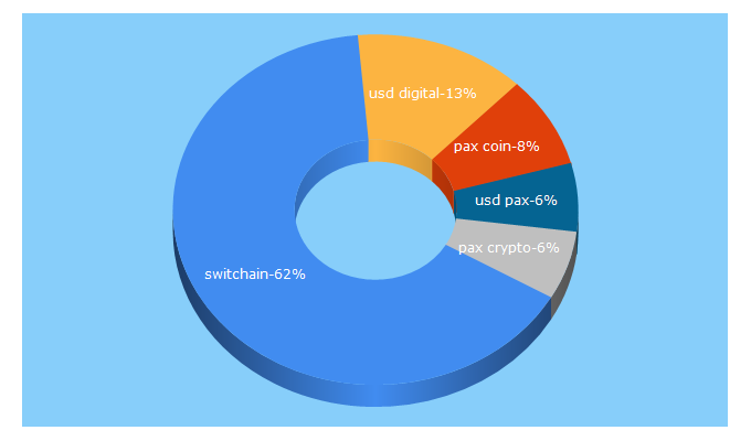 Top 5 Keywords send traffic to switchain.com