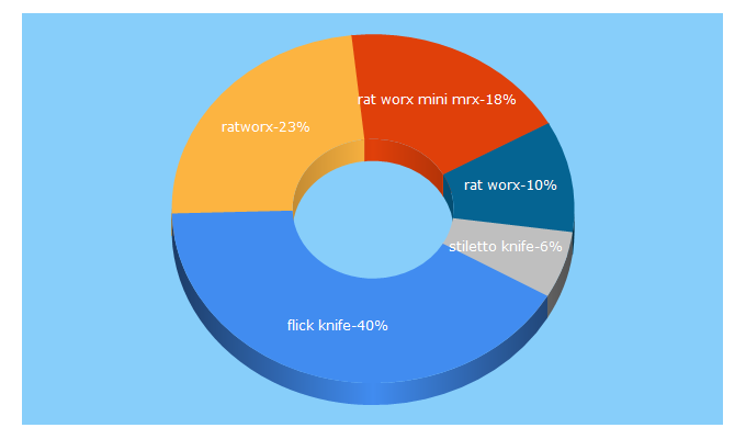 Top 5 Keywords send traffic to switchbladekits.com