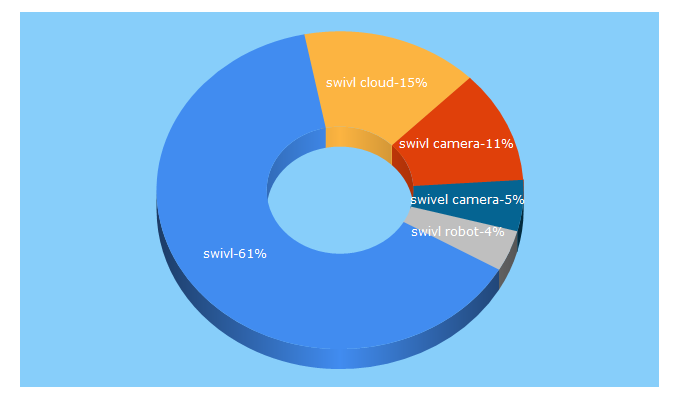 Top 5 Keywords send traffic to swivl.com