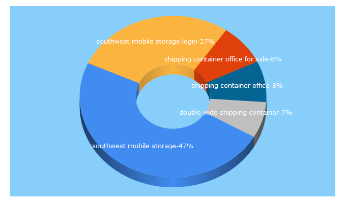 Top 5 Keywords send traffic to swmobilestorage.com