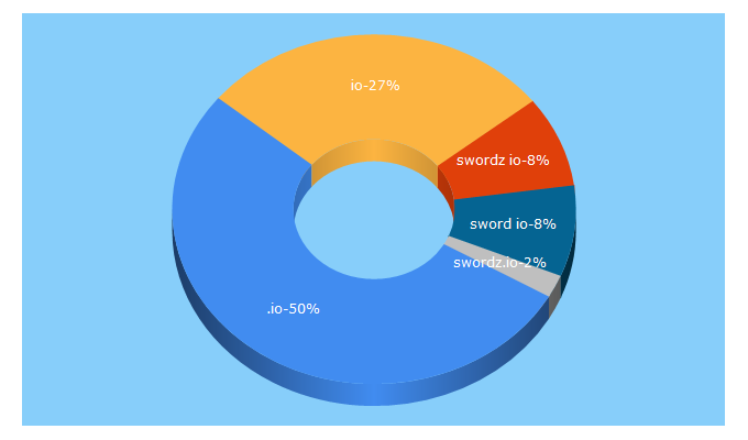 Top 5 Keywords send traffic to swordz.io