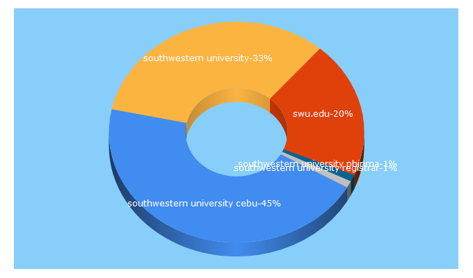 Top 5 Keywords send traffic to swu.edu.ph
