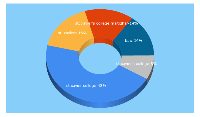 Top 5 Keywords send traffic to sxc.edu.np