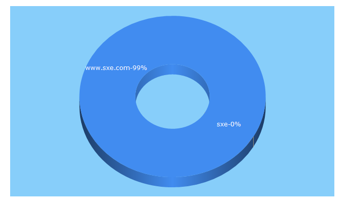 Top 5 Keywords send traffic to sxe.com