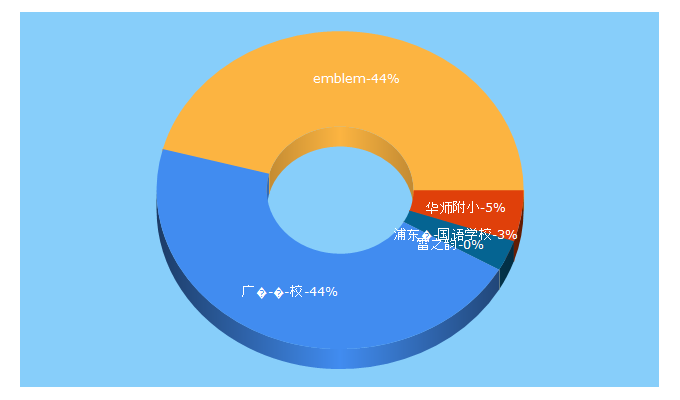 Top 5 Keywords send traffic to sxkid.com