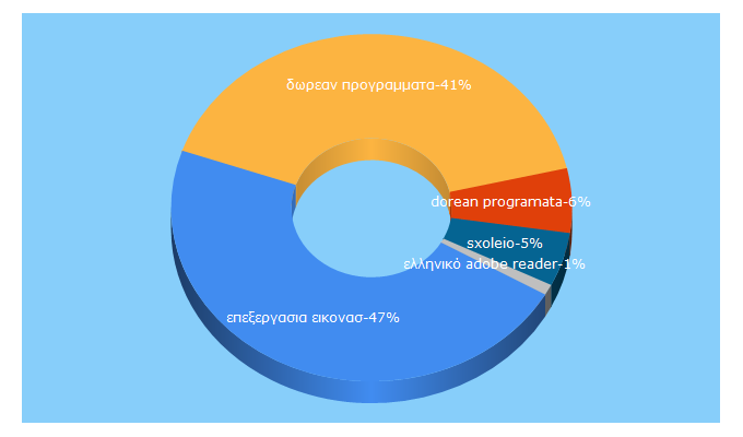 Top 5 Keywords send traffic to sxoleio.eu