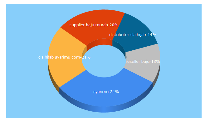 Top 5 Keywords send traffic to syarimu.com