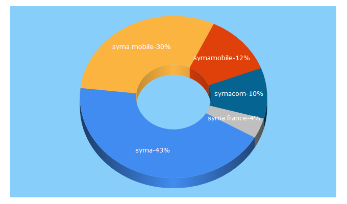 Top 5 Keywords send traffic to symamobile.com