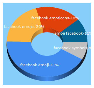 Top 5 Keywords send traffic to symbols-n-emoticons.com