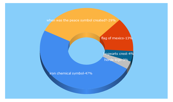 Top 5 Keywords send traffic to symbols.com