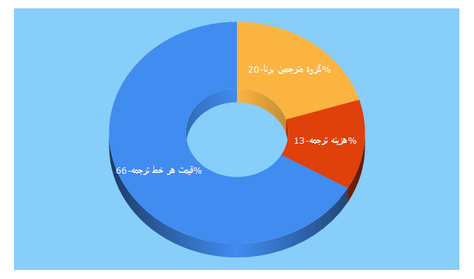 Top 5 Keywords send traffic to synapse.blog.ir