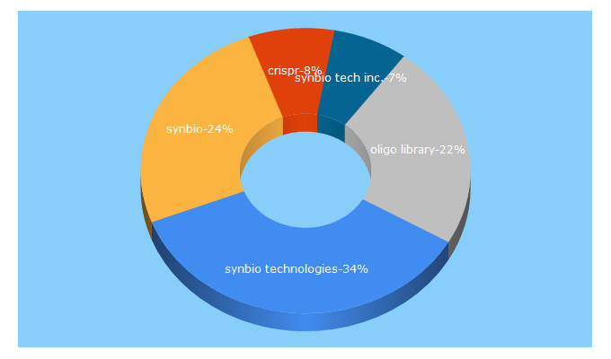 Top 5 Keywords send traffic to synbio-tech.com