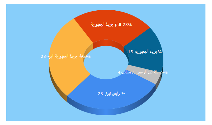 Top 5 Keywords send traffic to synceg.com