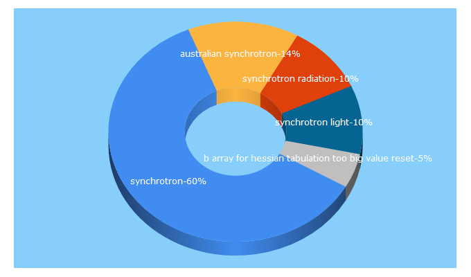 Top 5 Keywords send traffic to synchrotron.org.au