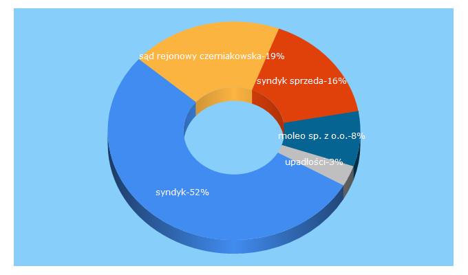 Top 5 Keywords send traffic to syndycy.com.pl