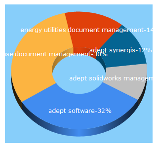 Top 5 Keywords send traffic to synergissoftware.com