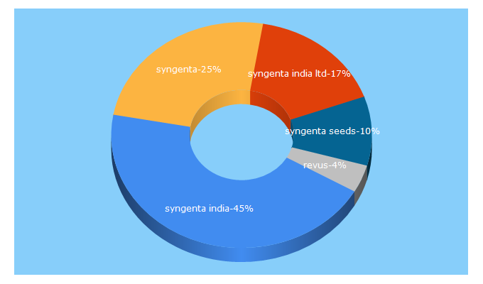 Top 5 Keywords send traffic to syngenta.co.in