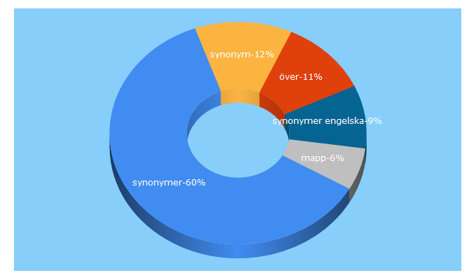 Top 5 Keywords send traffic to synonymer.se