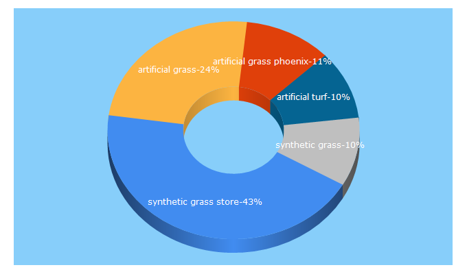 Top 5 Keywords send traffic to syntheticgrassstore.com