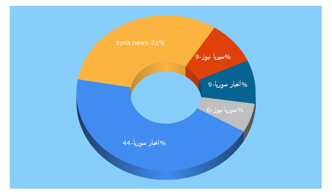 Top 5 Keywords send traffic to syria.news