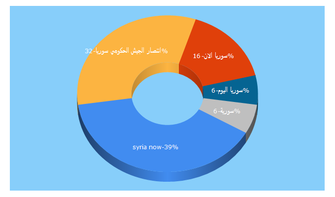 Top 5 Keywords send traffic to syrianownews.com