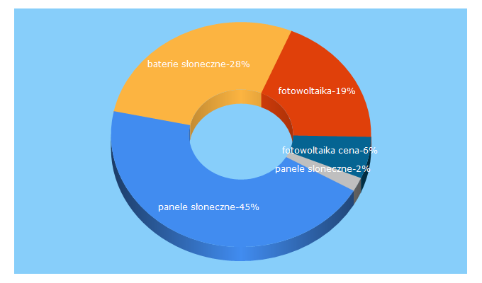 Top 5 Keywords send traffic to systemy-fotowoltaika.pl