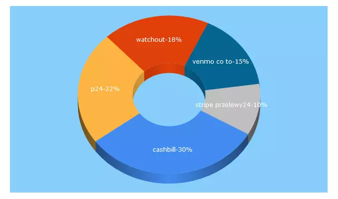 Top 5 Keywords send traffic to systemyplatnosci.com