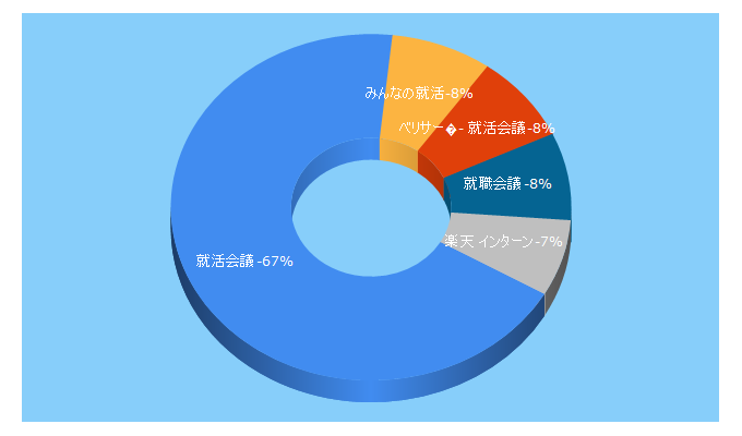 Top 5 Keywords send traffic to syukatsu-kaigi.jp