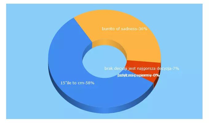 Top 5 Keywords send traffic to szafunia.pl