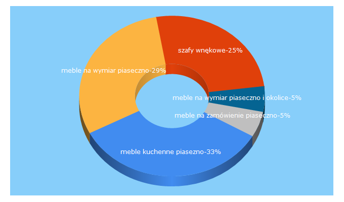 Top 5 Keywords send traffic to szafy-piaseczno.pl