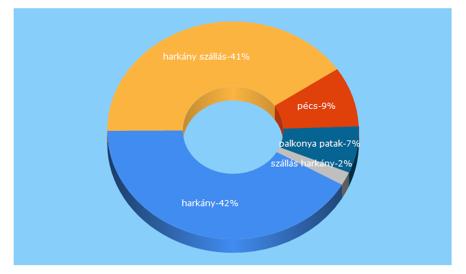 Top 5 Keywords send traffic to szallasharkany.hu