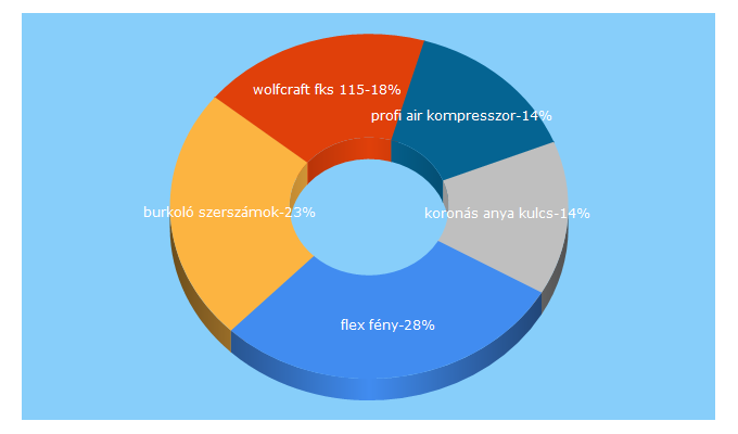Top 5 Keywords send traffic to szerszamstore.hu