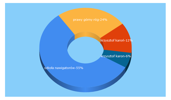 Top 5 Keywords send traffic to szkolanawigatorow.pl