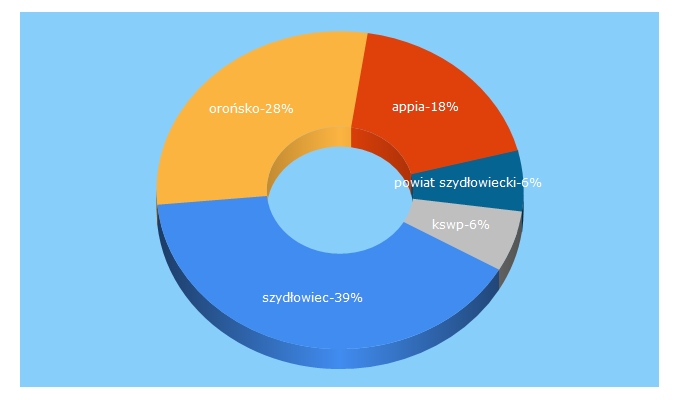 Top 5 Keywords send traffic to szydlowiec24.pl