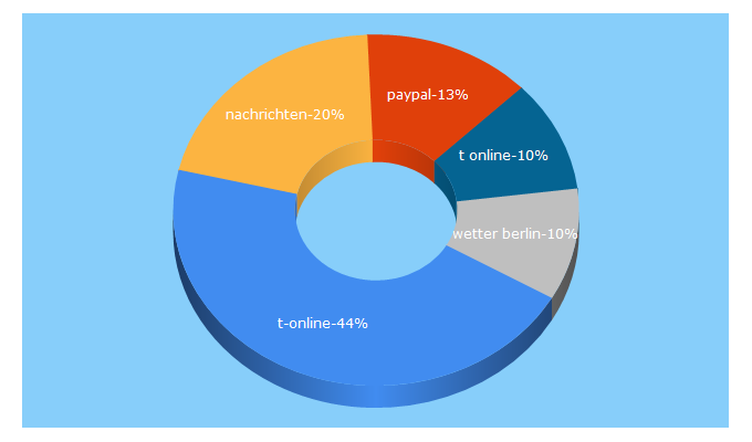 Top 5 Keywords send traffic to t-online.de