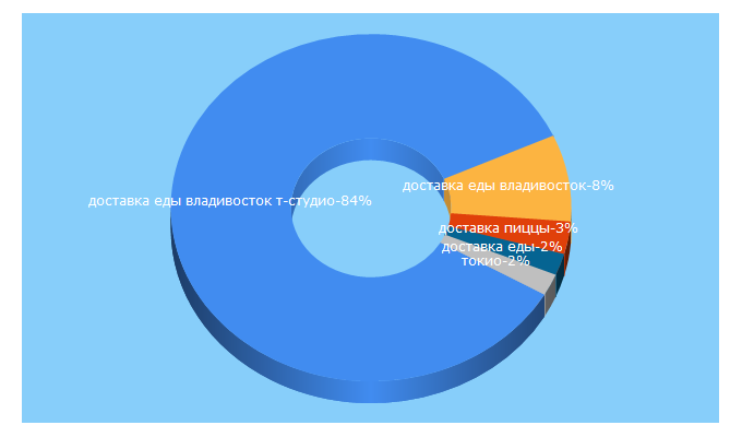 Top 5 Keywords send traffic to t-studio.ru