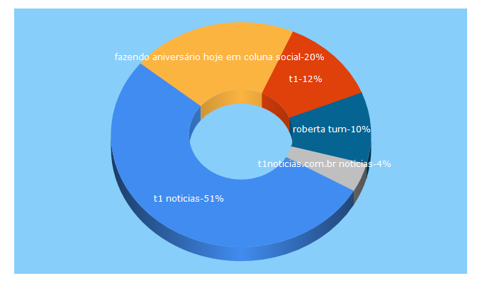 Top 5 Keywords send traffic to t1noticias.com.br