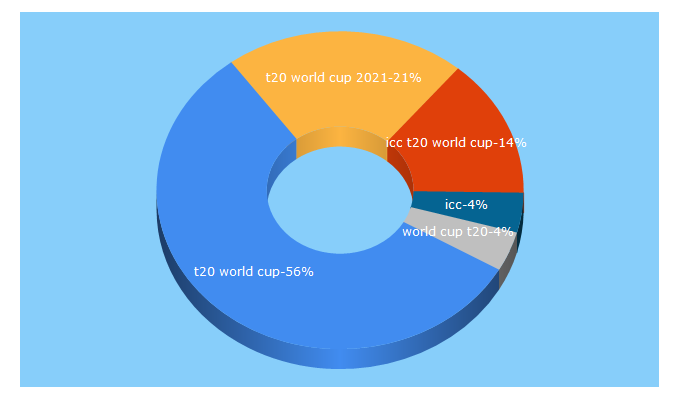 Top 5 Keywords send traffic to t20worldcup.com