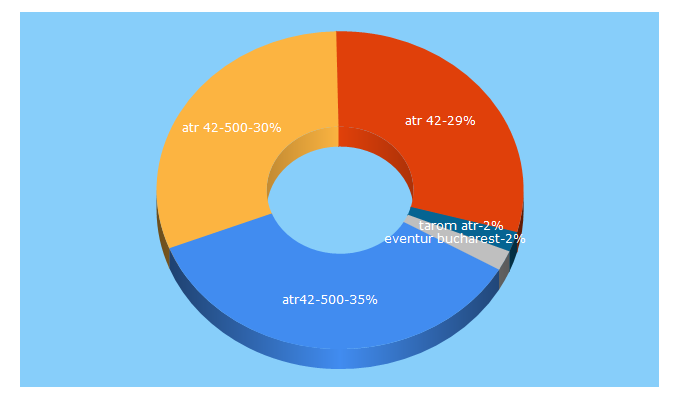 Top 5 Keywords send traffic to t2t.ro