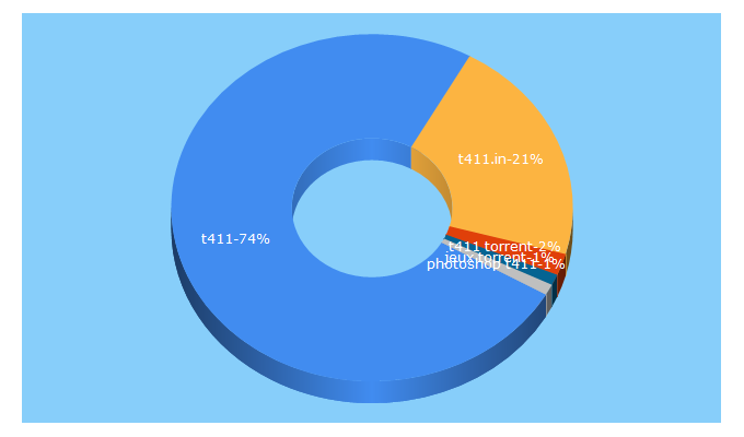 Top 5 Keywords send traffic to t411.in