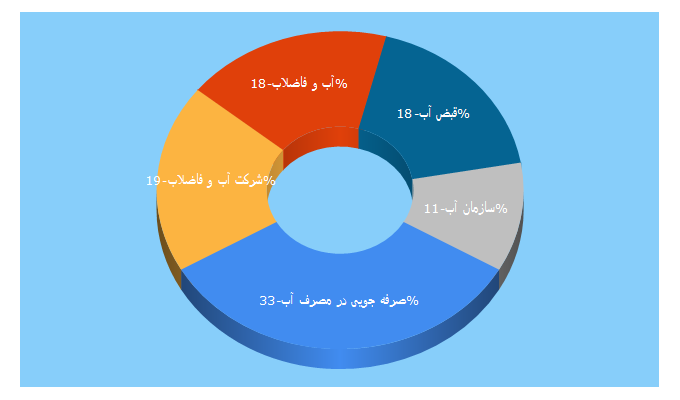 Top 5 Keywords send traffic to t4ww.tpww.ir