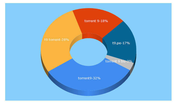 Top 5 Keywords send traffic to t9.pe