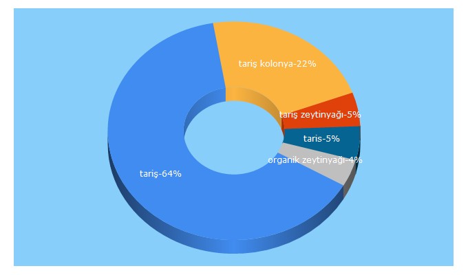 Top 5 Keywords send traffic to ta-ze.com.tr