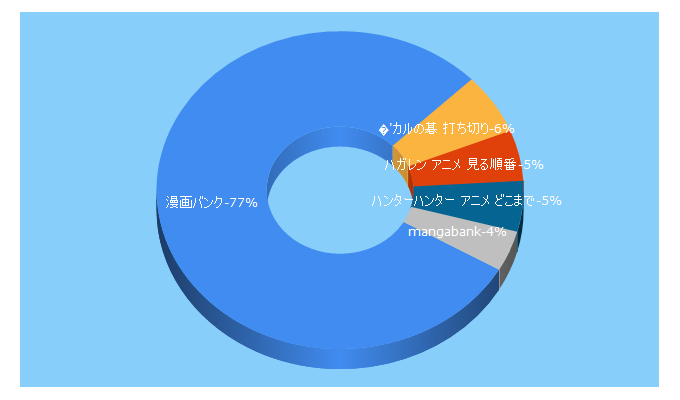 Top 5 Keywords send traffic to taa-channel.com