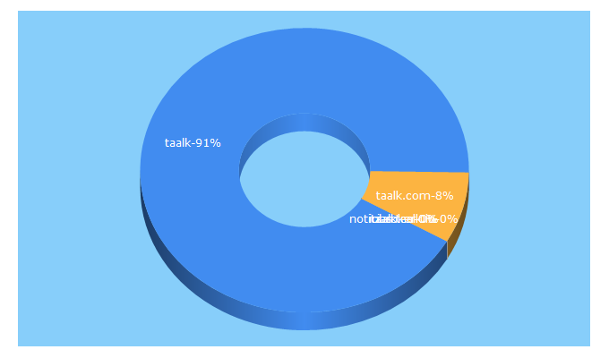 Top 5 Keywords send traffic to taalk.io