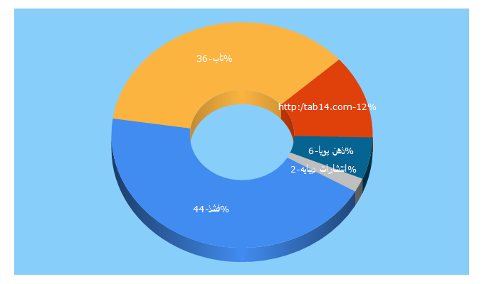 Top 5 Keywords send traffic to tab.ir