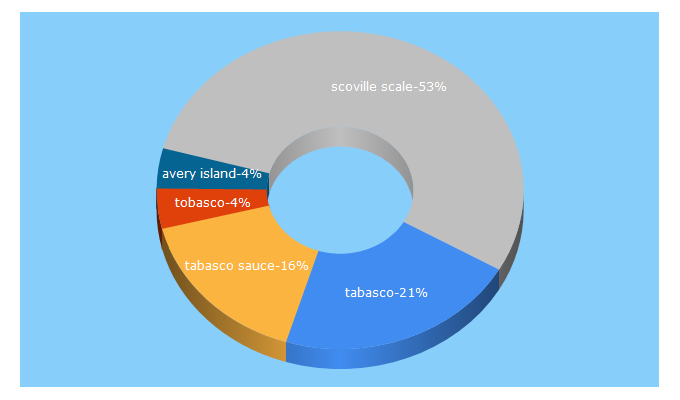 Top 5 Keywords send traffic to tabasco.com