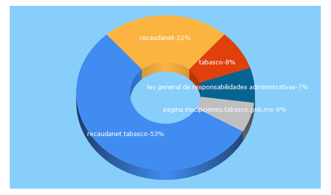 Top 5 Keywords send traffic to tabasco.gob.mx